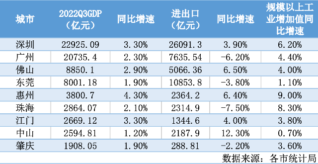 規(guī)上工業(yè)拉動(dòng)明顯，珠三角城市經(jīng)濟(jì)回穩(wěn)