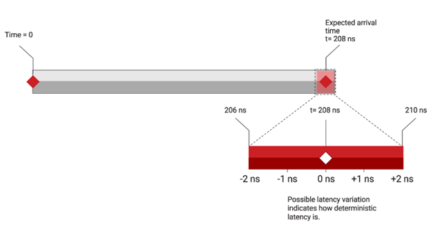 圖 2：延遲及其確定性
